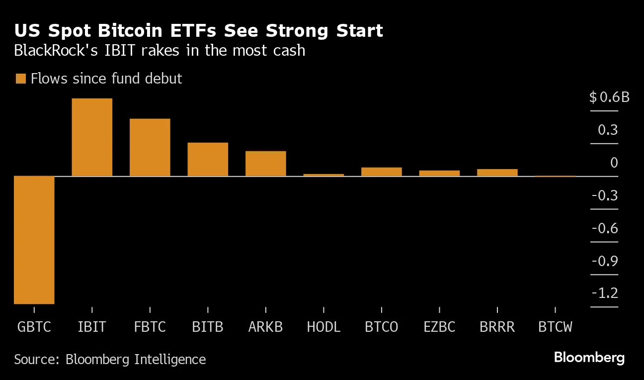 ウッド氏のアーク、自前のビットコイン現物ＥＴＦ購入－競争激しく - Bloomberg