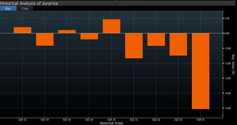 Average sales surprise for Ibovespa companies