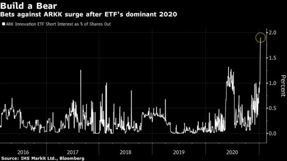 Bearish Bets Against Ark ETFs Surge After ‘Meteoric’ Rally