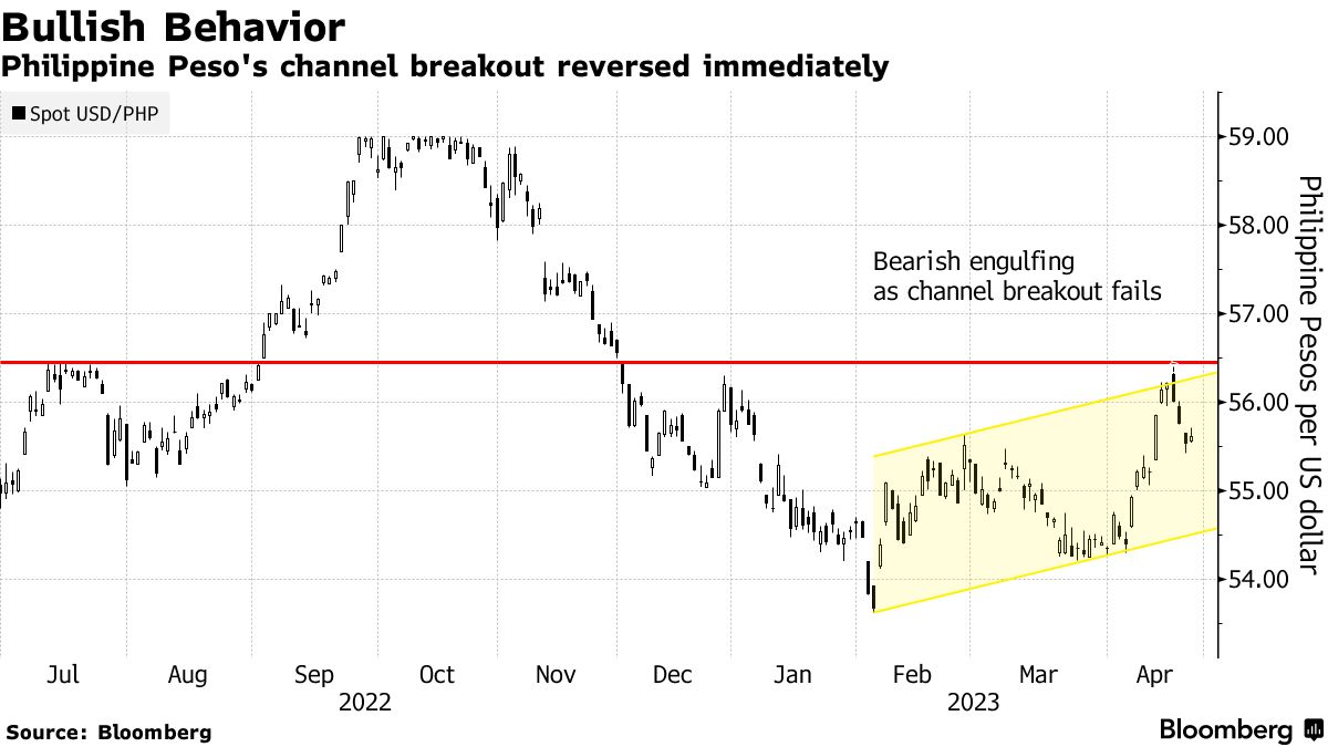 Usd to deals php peso