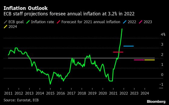 Omicron Could Send Inflation Either Way, ECB’s Muller Says