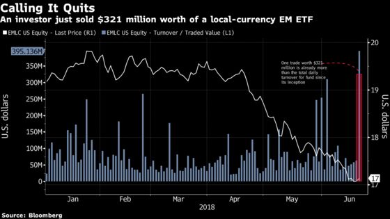 A Trader Just Sold $321 Million of an EM Local-Currency Bond ETF