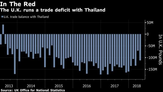 Thailand Says Brexit Could Be Positive for Trade With the U.K.