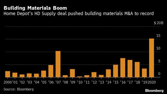 Home Depot Deal Raises Buildings Materials M&A to Record Height