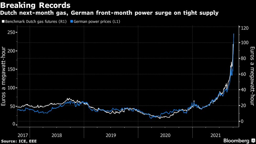 Europe S Gas And Power Surge To Records Amid Tightening Supply Bloomberg