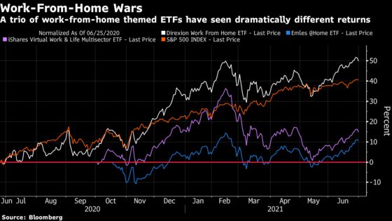 As America Heads Back to the Office, Work-From-Home ETFs Diverge