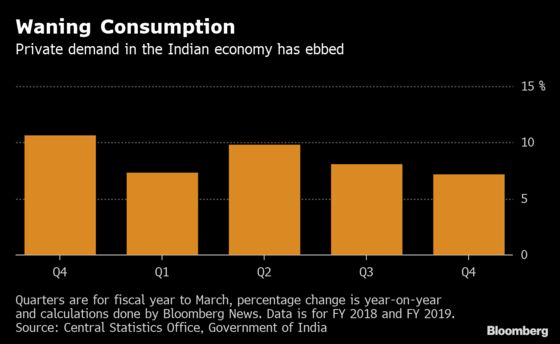 Weak Economy Is First Test for Modi Following Re-Election