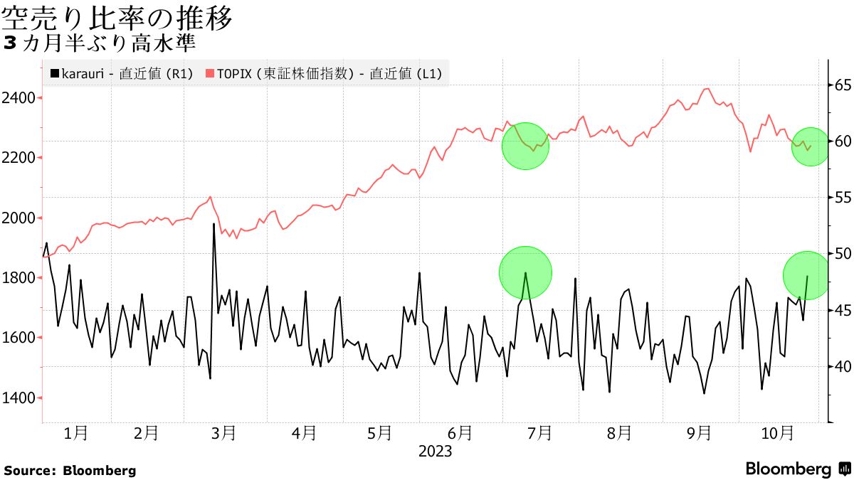 東証空売り比率３カ月半ぶり高水準、夏の株高が再来の兆し－チャート - Bloomberg