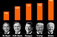 relates to Biden to Become Oldest President Ever at Inauguration