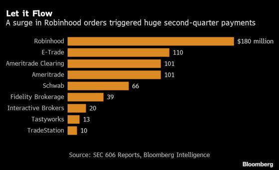 High-Frequency Traders Love Business With Robinhood