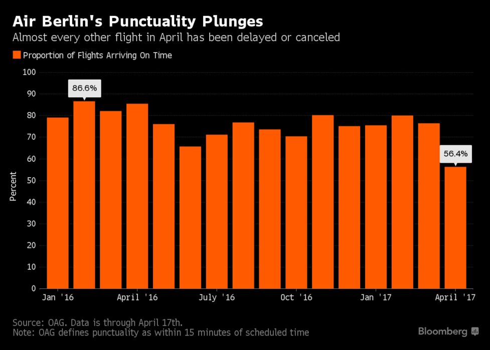 Air Berlin On Time Performance Nosedives In Transformation Toll Bloomberg