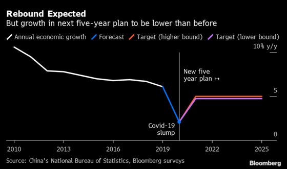 China Should Set 5% Growth Target, Government Economist Says