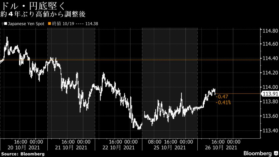 ドル 円は114円付近 株高でリスク選好の円売り優勢 豪ドル上昇 Bloomberg