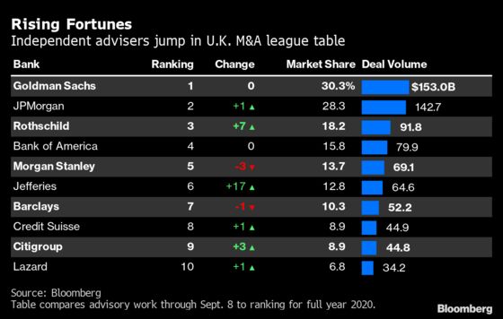 Rothschild, Jefferies Outmuscle Big Banks in U.K. Deals Bonanza