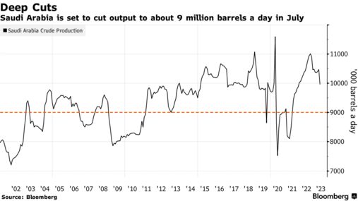Deep Cuts | Saudi Arabia is set to cut output to about 9 million barrels a day in July