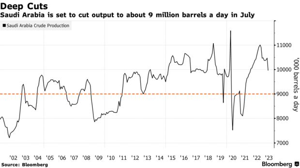 Deep Cuts | Saudi Arabia is set to cut output to about 9 million barrels a day in July