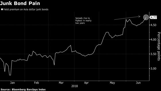 Asia Junk Bond Rout Divides Veterans on $121 Billion Market