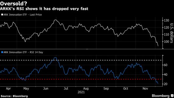 Cathie Wood Readies New Fund While Ark’s Rough Year Gets Worse