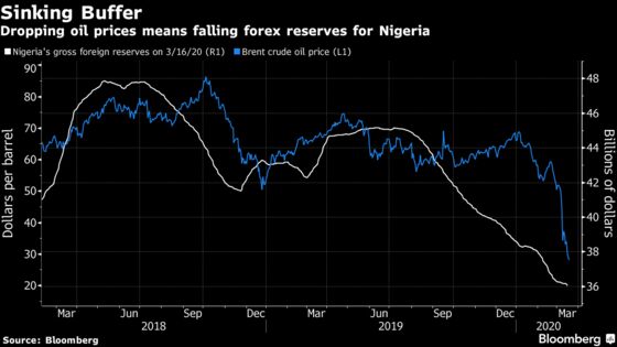 Nigeria’s Refusal to Devalue Naira Likely to Fail, Again