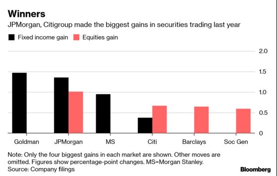 Wall Street Banks Trampled All Over Their European Rivals in 2018