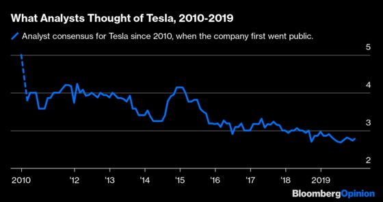Tesla Is the Decade's Best-Performing Auto Company