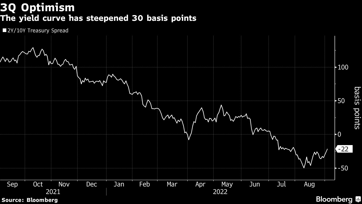 The yield curve has steepened 30 basis points