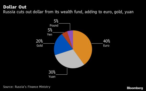 Russia Cuts Dollar Holdings From $119 Billion Wealth Fund Amid Sanctions