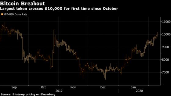 Bitcoin Breaches $10,000 to Hit Highest Level Since October