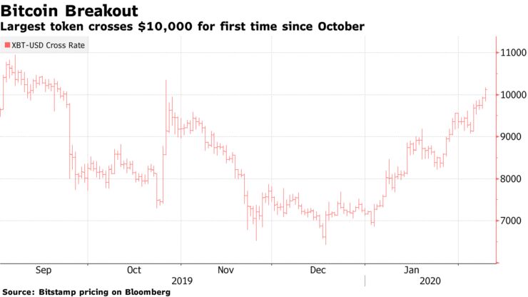 Largest token crosses $10,000 for first time since October