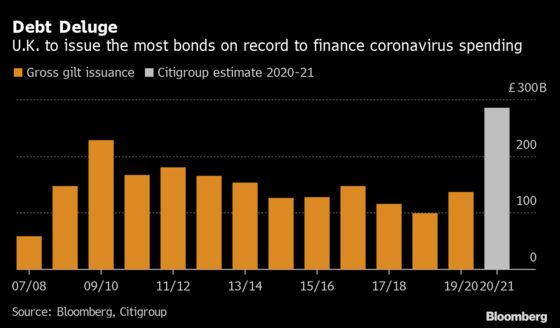 U.K. Debt Issuance to Smash Financial Crisis Record, Says Citi