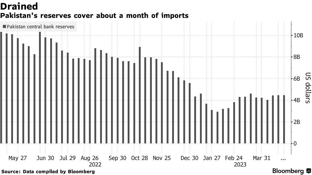 パキスタン、ＩＭＦ支援なければデフォルトの恐れ－ムーディーズ - Bloomberg