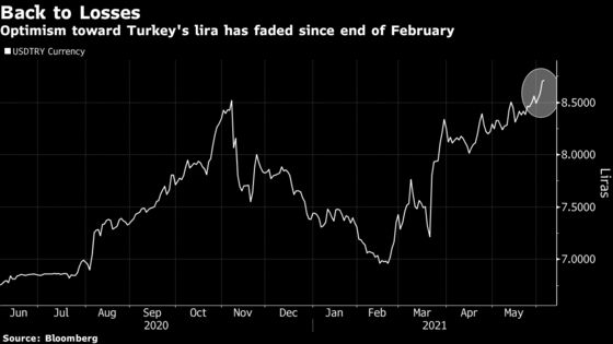 From Best to Worst: Investors Are Souring on Turkey’s Markets