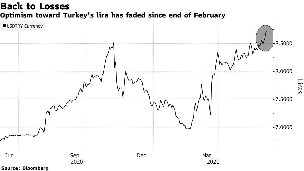 Optimism toward Turkey's lira has faded since end of February