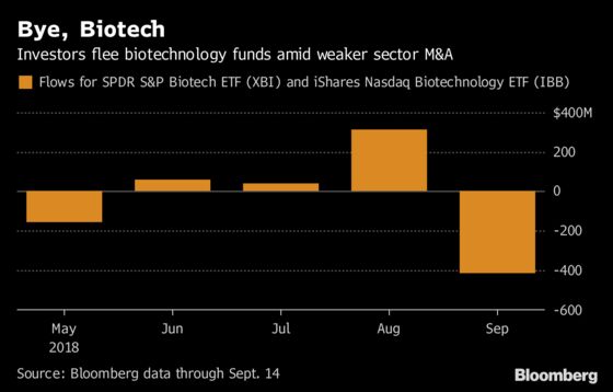 Investors Cash Out of Biotech ETF as M&A Boom Never Materializes