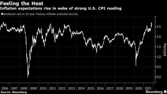Bond Traders Lift 10-Year Inflation Outlook to Highest Since 2006