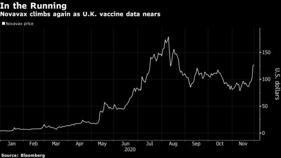 Novavax Gains After U.K. Vaccine Study Fully Enrolled