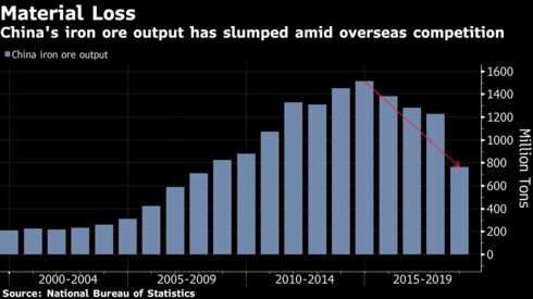 China's iron ore output has slumped amid overseas competition