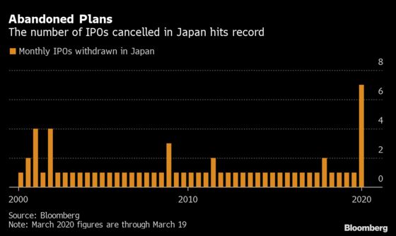 Japan Tweaks IPO Rules as Cancellations Peak