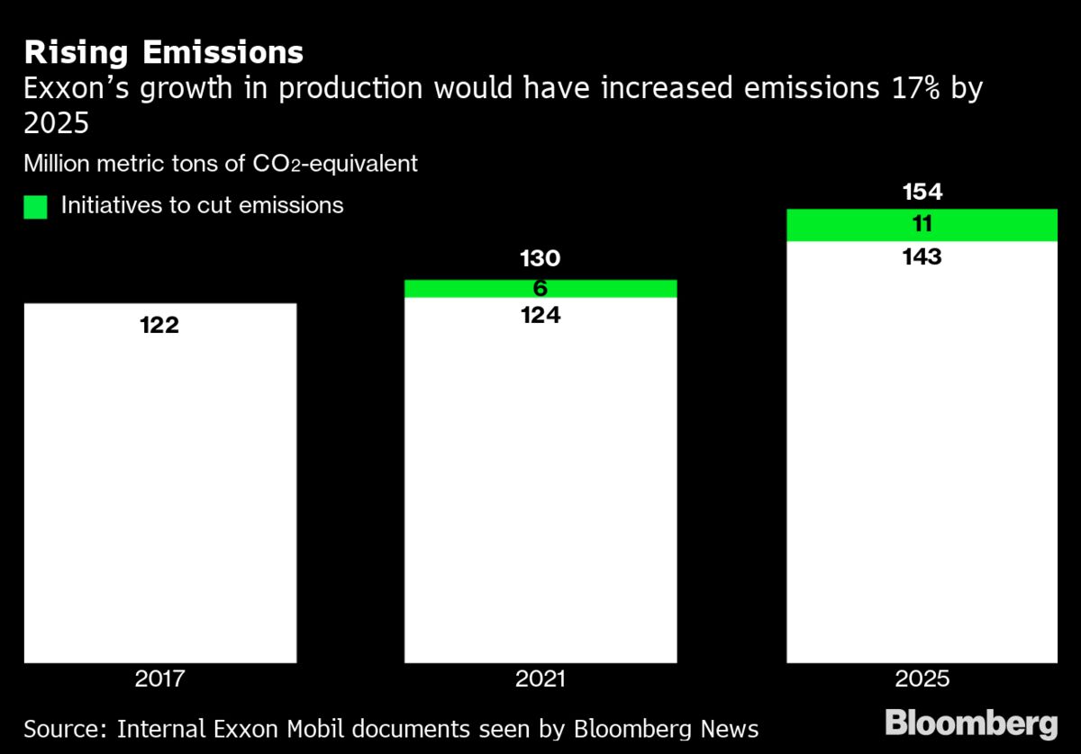 Exxon’s Plan For Surging Carbon Emissions Revealed In Leaked Documents