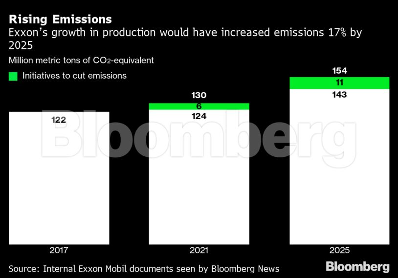 Rising Emissions