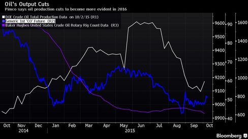 Pimco says oil production cuts to become more evident in 2016