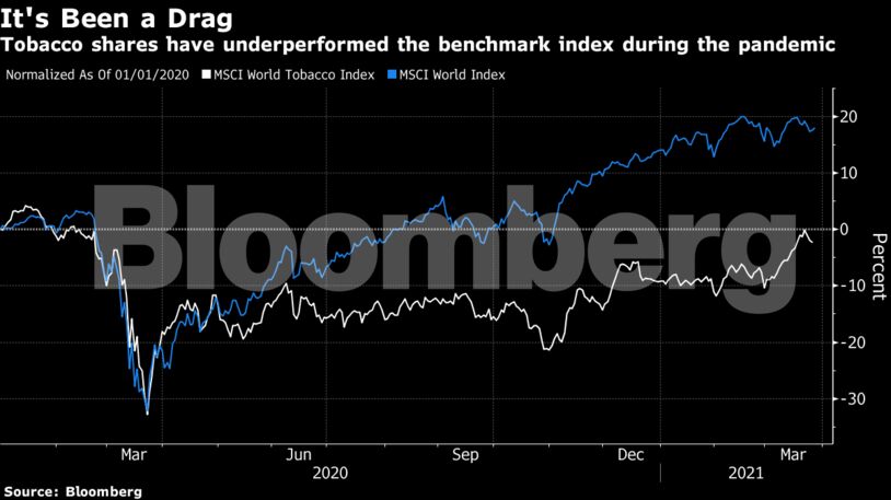 Tobacco shares have underperformed the benchmark index during the pandemic