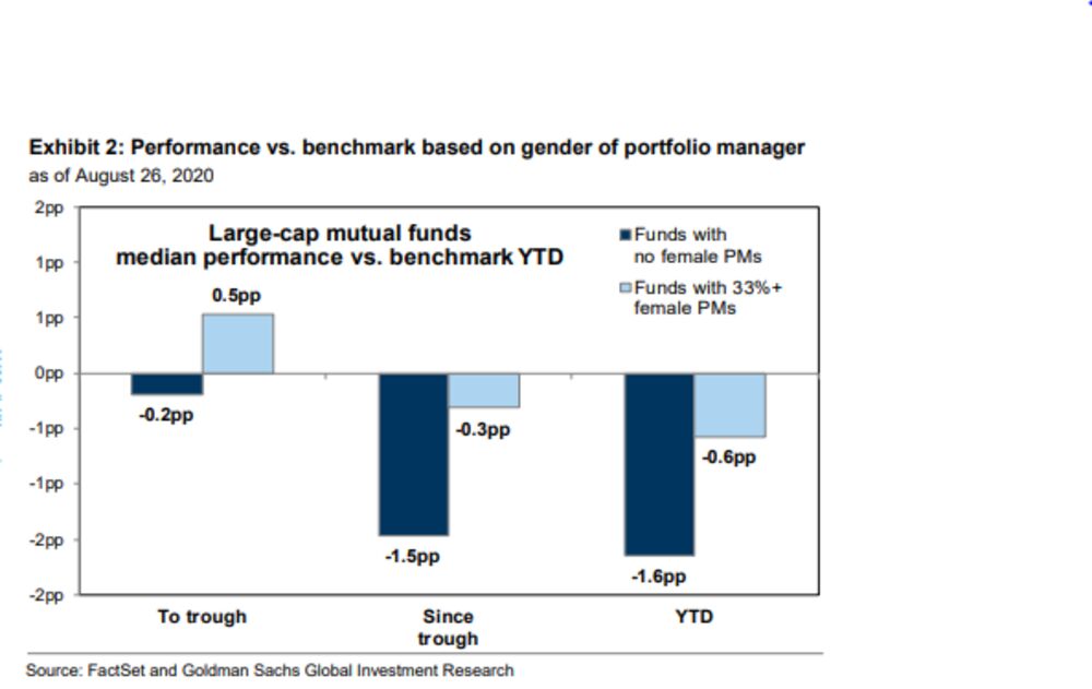 Female Fund Managers Beat Men At Stock Picks Goldman Bloomberg