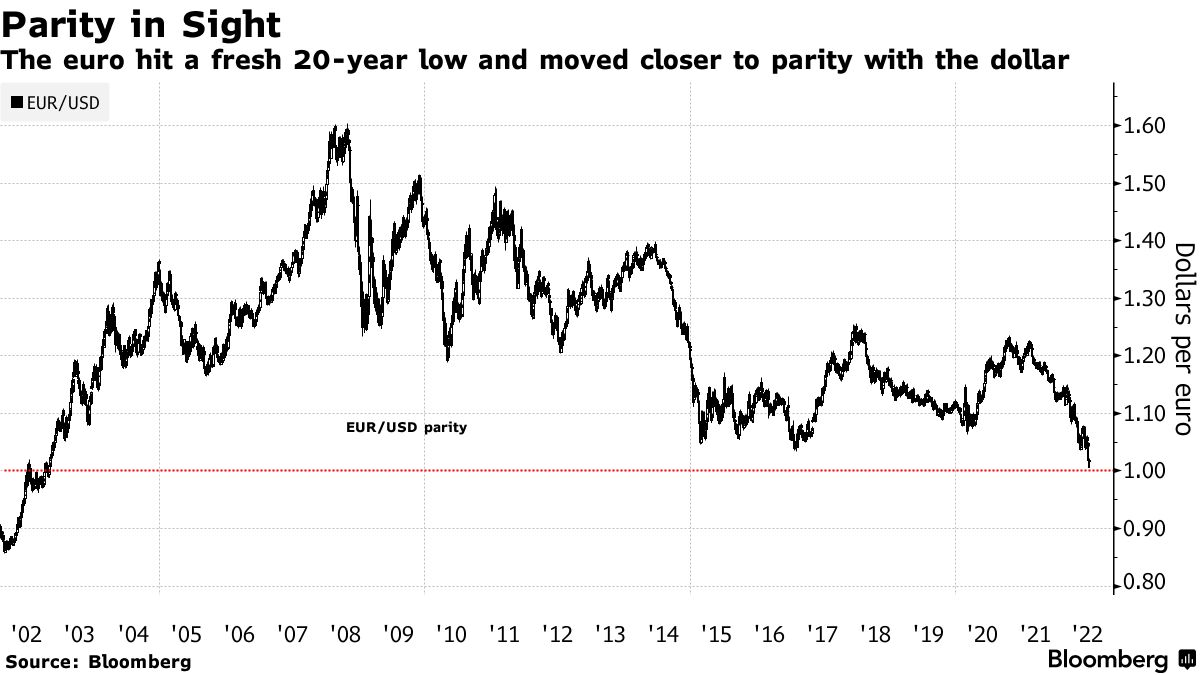 U.S. dollar reaches parity with euro for first time in two decades - The  Washington Post