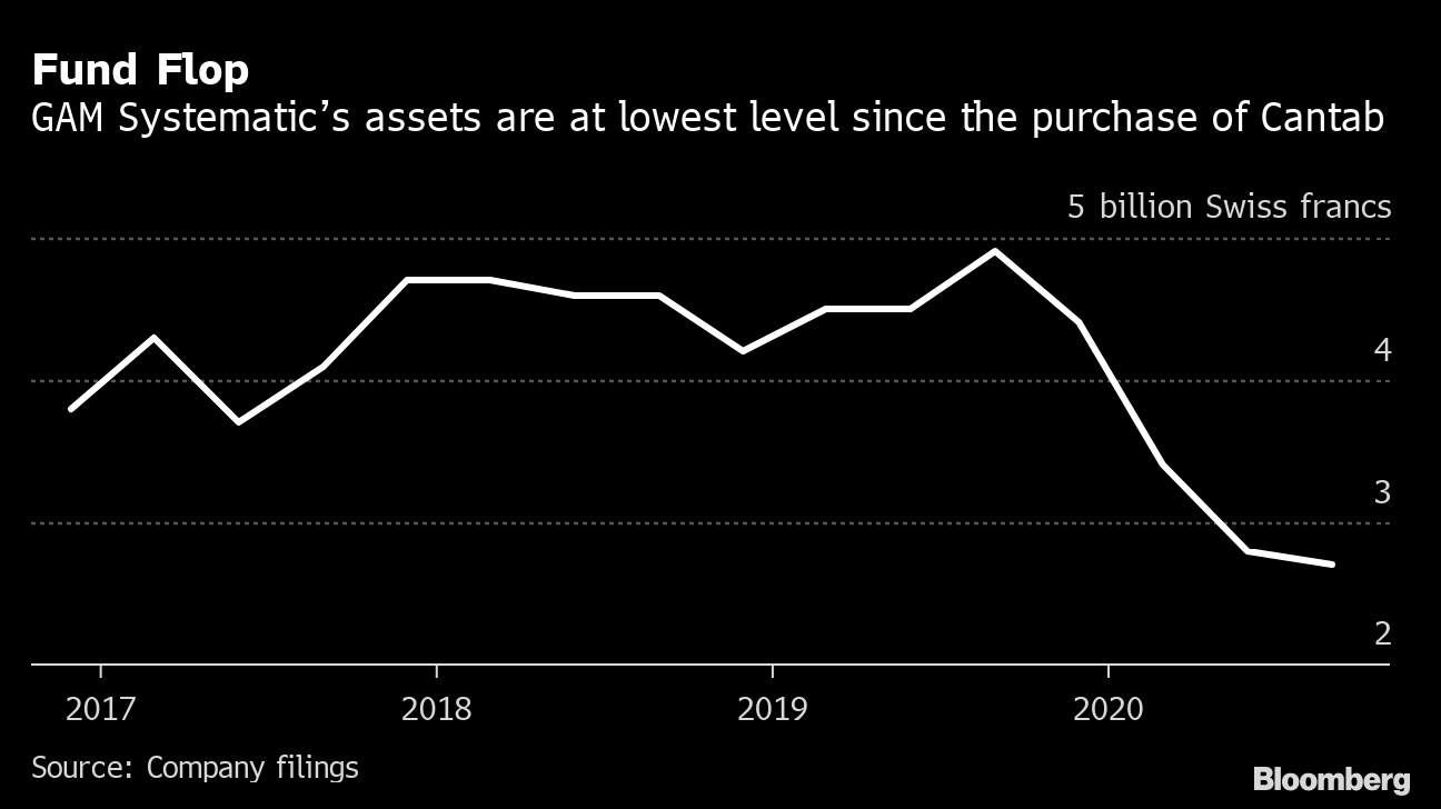 Gam S Bet On Hedge Fund Cantab Sours As Quant Business Shrinks Bloomberg