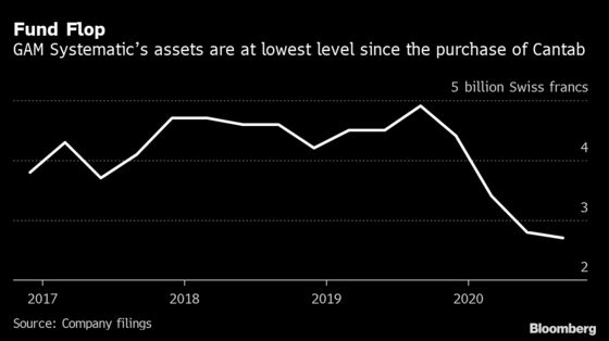 GAM’s Bet on Hedge Fund Sours as Quant Business Shrinks