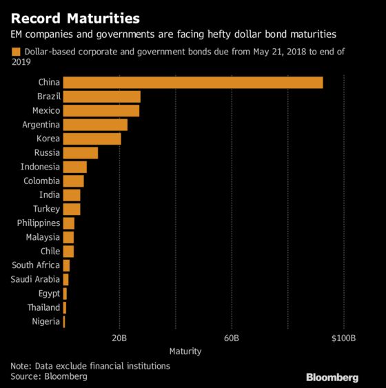 Emerging-Market Stress Just Begun as Record Debt Wall Looms