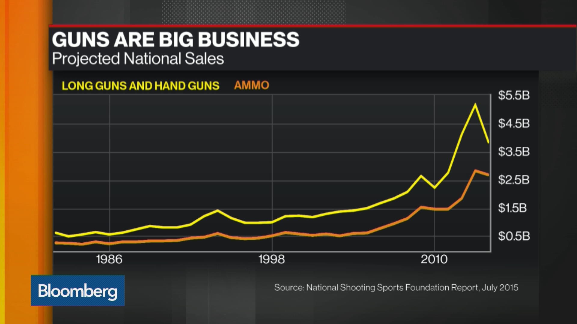 Watch Amid Anxiety Over Mass Killings, Guns, Ammo Keep Selling - Bloomberg