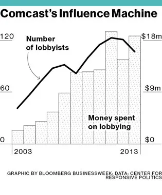 Time Warner Cable Deal Sets Comcast's D.C. Lobbying Machine in Motion