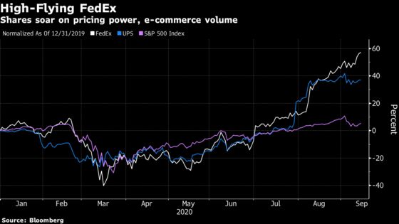 FedEx Surges as E-Commerce Demand Sends Profit Climbing